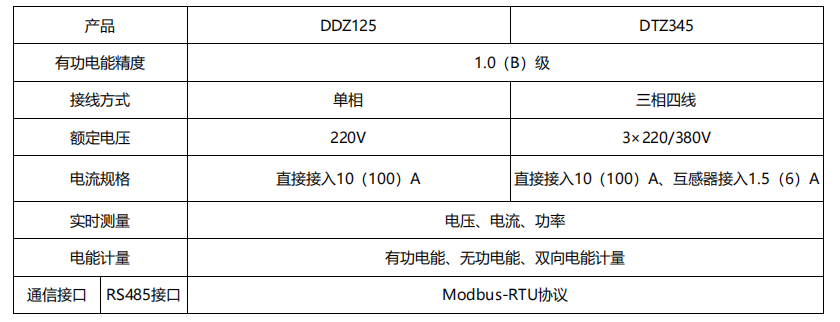 DDZ125/DTZ345系列单相/三相导轨式多功能电能表