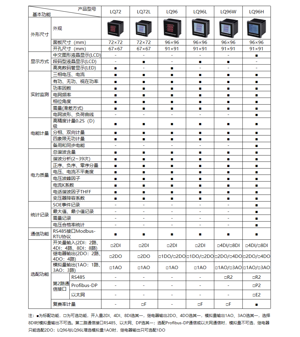 LQ系列智能电力仪表选型
