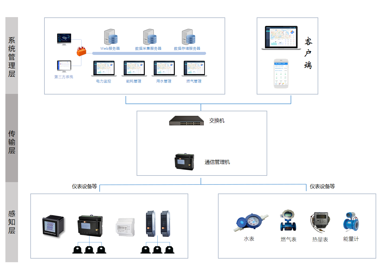 LQNHGL能耗管理系统