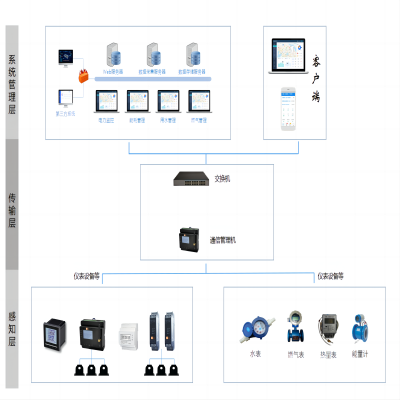 LQNHGL能耗管理系统