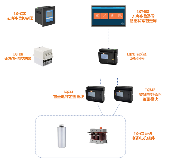 LQWGBC 无功补偿装置全生命周期监测系统