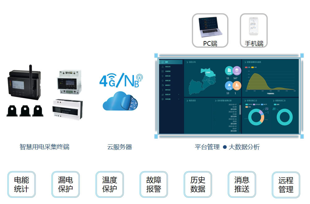 LQZHYD智慧用电安全管理云平台